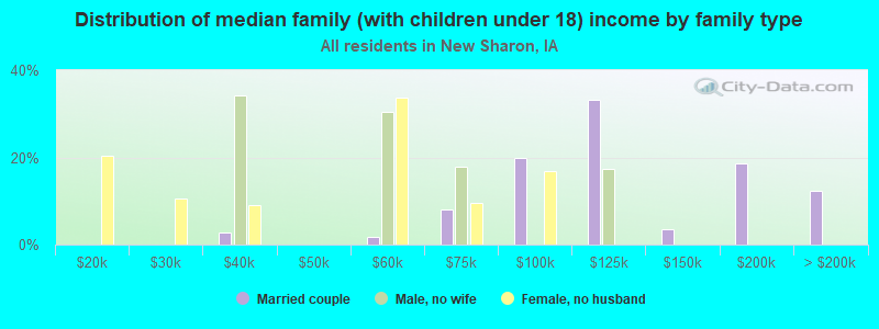 Distribution of median family (with children under 18) income by family type