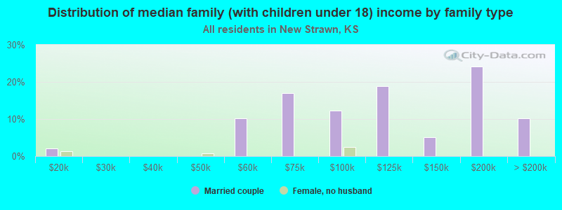 Distribution of median family (with children under 18) income by family type