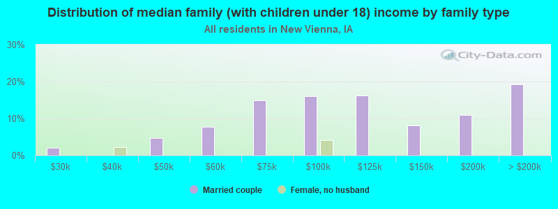 Distribution of median family (with children under 18) income by family type