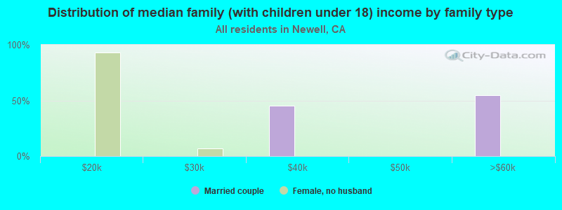 Distribution of median family (with children under 18) income by family type