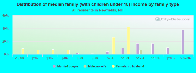 Distribution of median family (with children under 18) income by family type