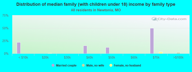 Distribution of median family (with children under 18) income by family type