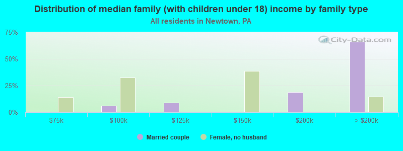 Distribution of median family (with children under 18) income by family type