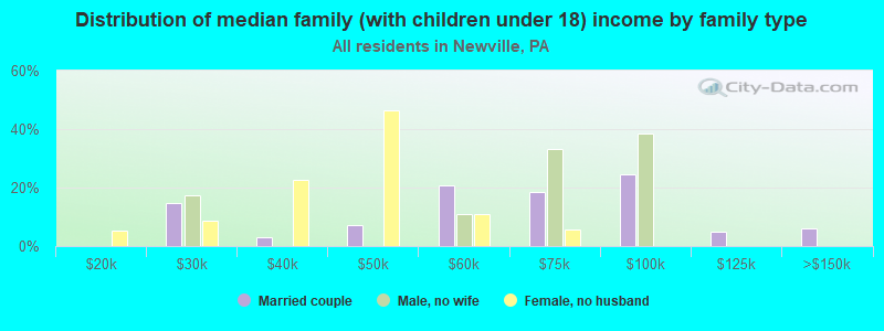 Distribution of median family (with children under 18) income by family type