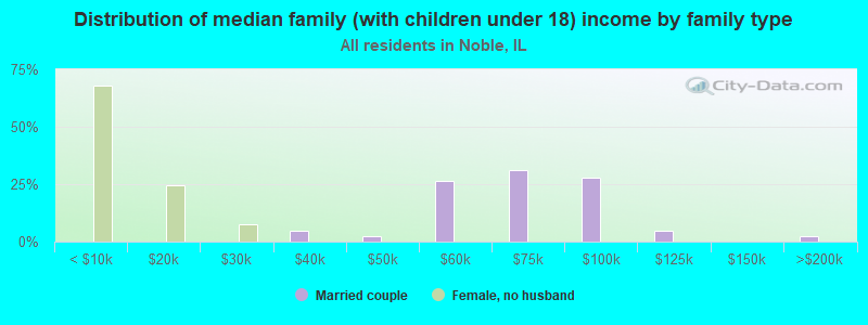 Distribution of median family (with children under 18) income by family type