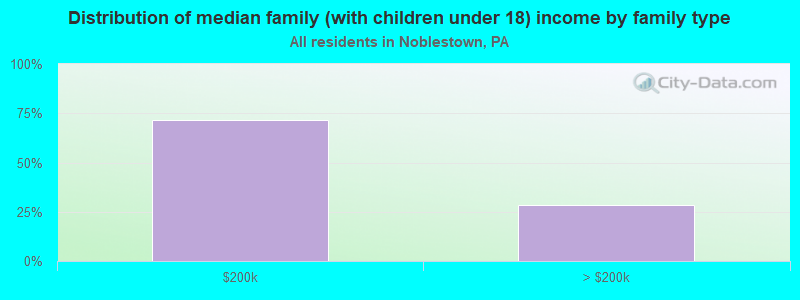 Distribution of median family (with children under 18) income by family type