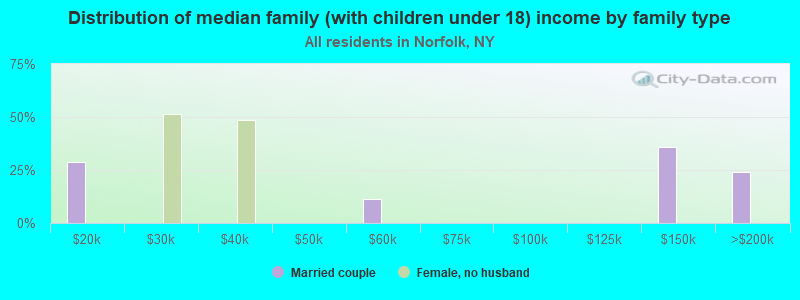 Distribution of median family (with children under 18) income by family type