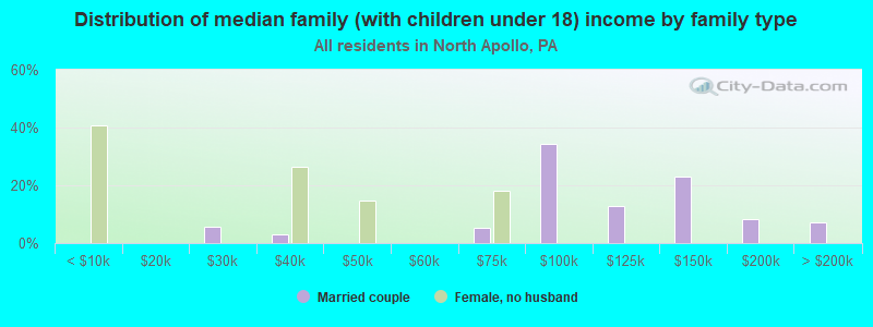 Distribution of median family (with children under 18) income by family type