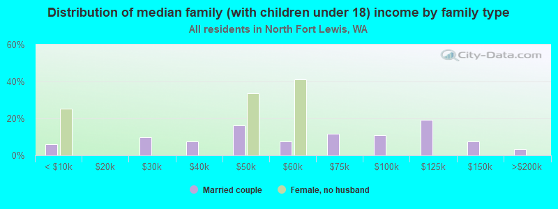 Distribution of median family (with children under 18) income by family type