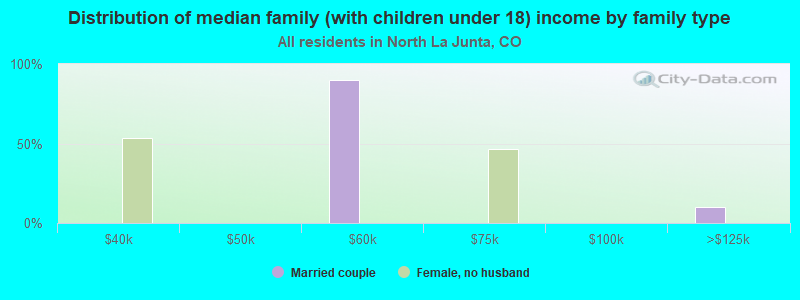 Distribution of median family (with children under 18) income by family type