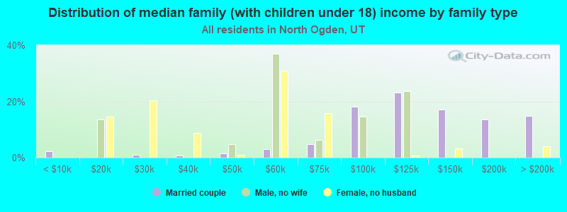 Distribution of median family (with children under 18) income by family type