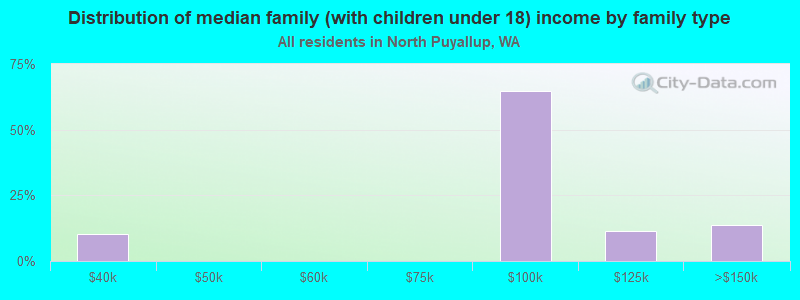 Distribution of median family (with children under 18) income by family type