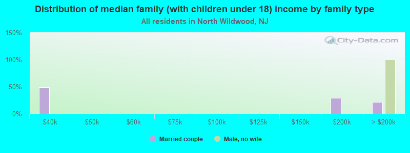 Distribution of median family (with children under 18) income by family type