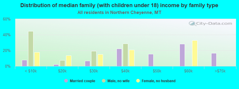 Distribution of median family (with children under 18) income by family type