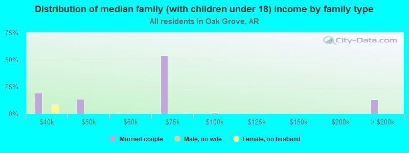 Distribution of median family (with children under 18) income by family type