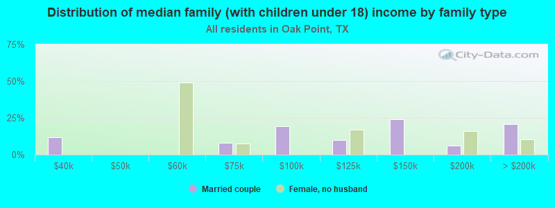 Distribution of median family (with children under 18) income by family type