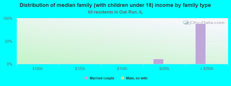 Distribution of median family (with children under 18) income by family type