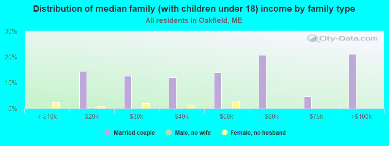 Distribution of median family (with children under 18) income by family type