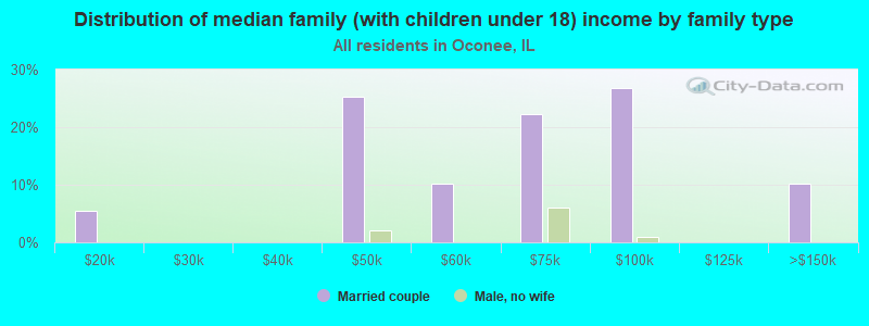 Distribution of median family (with children under 18) income by family type