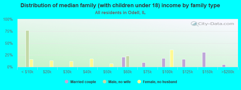 Distribution of median family (with children under 18) income by family type