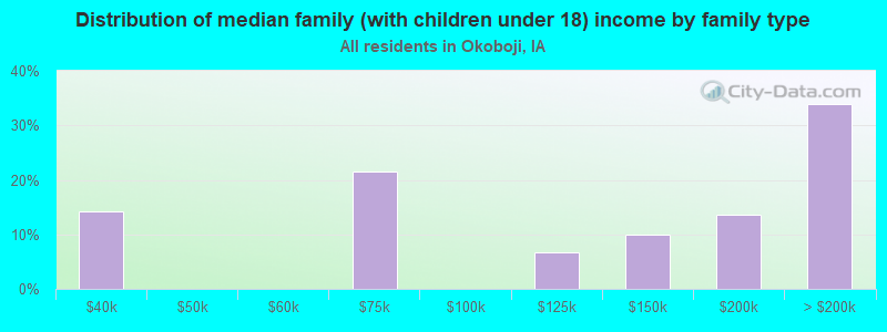 Distribution of median family (with children under 18) income by family type