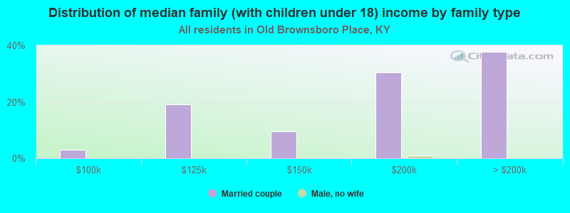 Distribution of median family (with children under 18) income by family type