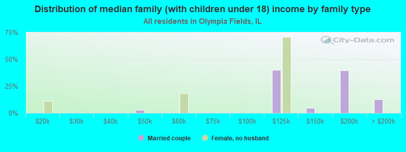 Distribution of median family (with children under 18) income by family type