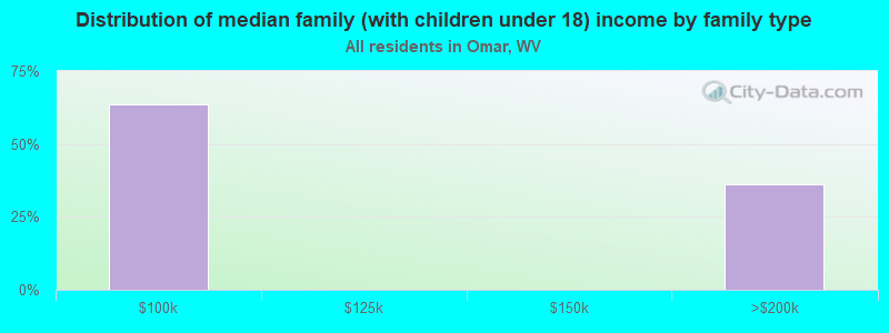 Distribution of median family (with children under 18) income by family type