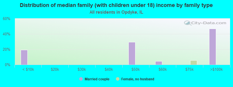 Distribution of median family (with children under 18) income by family type