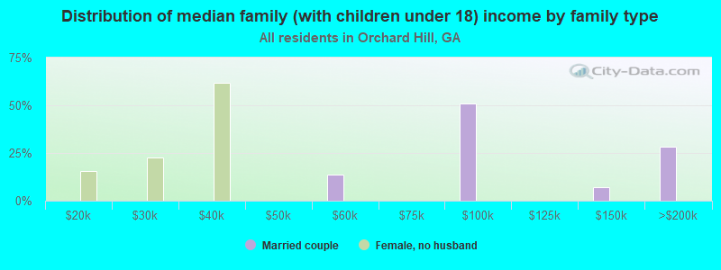 Distribution of median family (with children under 18) income by family type