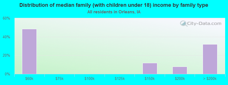 Distribution of median family (with children under 18) income by family type