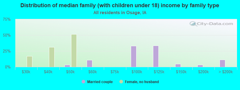 Distribution of median family (with children under 18) income by family type