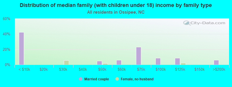 Distribution of median family (with children under 18) income by family type