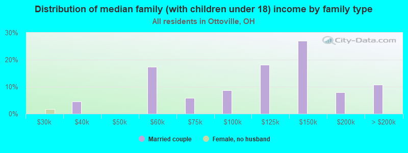 Distribution of median family (with children under 18) income by family type