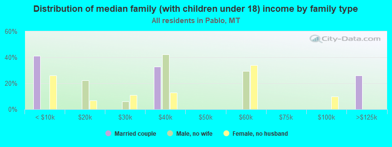 Distribution of median family (with children under 18) income by family type