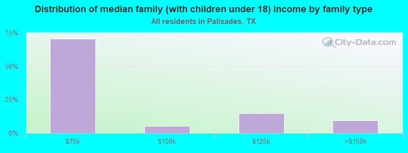 Distribution of median family (with children under 18) income by family type