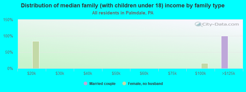 Distribution of median family (with children under 18) income by family type