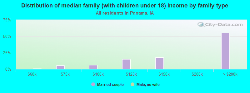 Distribution of median family (with children under 18) income by family type