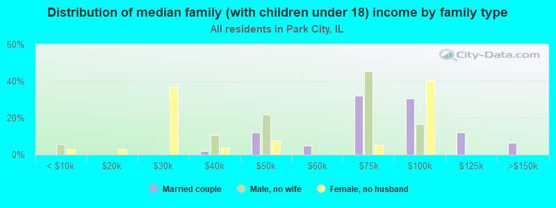 Distribution of median family (with children under 18) income by family type