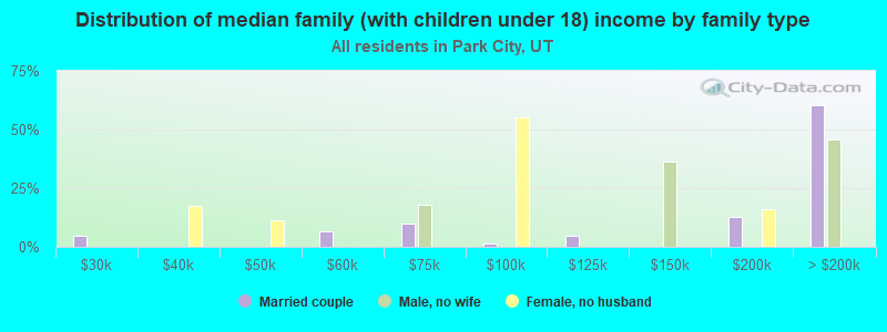 Distribution of median family (with children under 18) income by family type