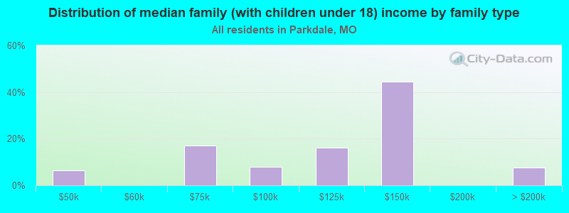 Distribution of median family (with children under 18) income by family type