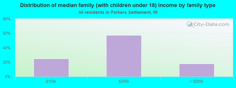 Distribution of median family (with children under 18) income by family type