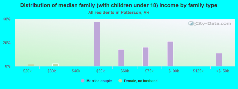 Distribution of median family (with children under 18) income by family type