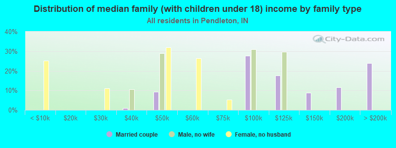 Distribution of median family (with children under 18) income by family type