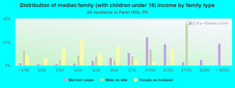 Distribution of median family (with children under 18) income by family type