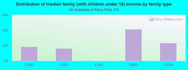 Distribution of median family (with children under 18) income by family type