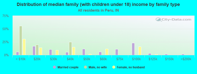 Distribution of median family (with children under 18) income by family type