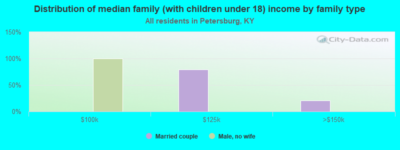 Distribution of median family (with children under 18) income by family type