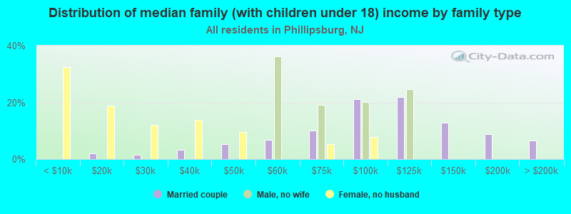 Distribution of median family (with children under 18) income by family type