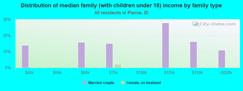 Distribution of median family (with children under 18) income by family type